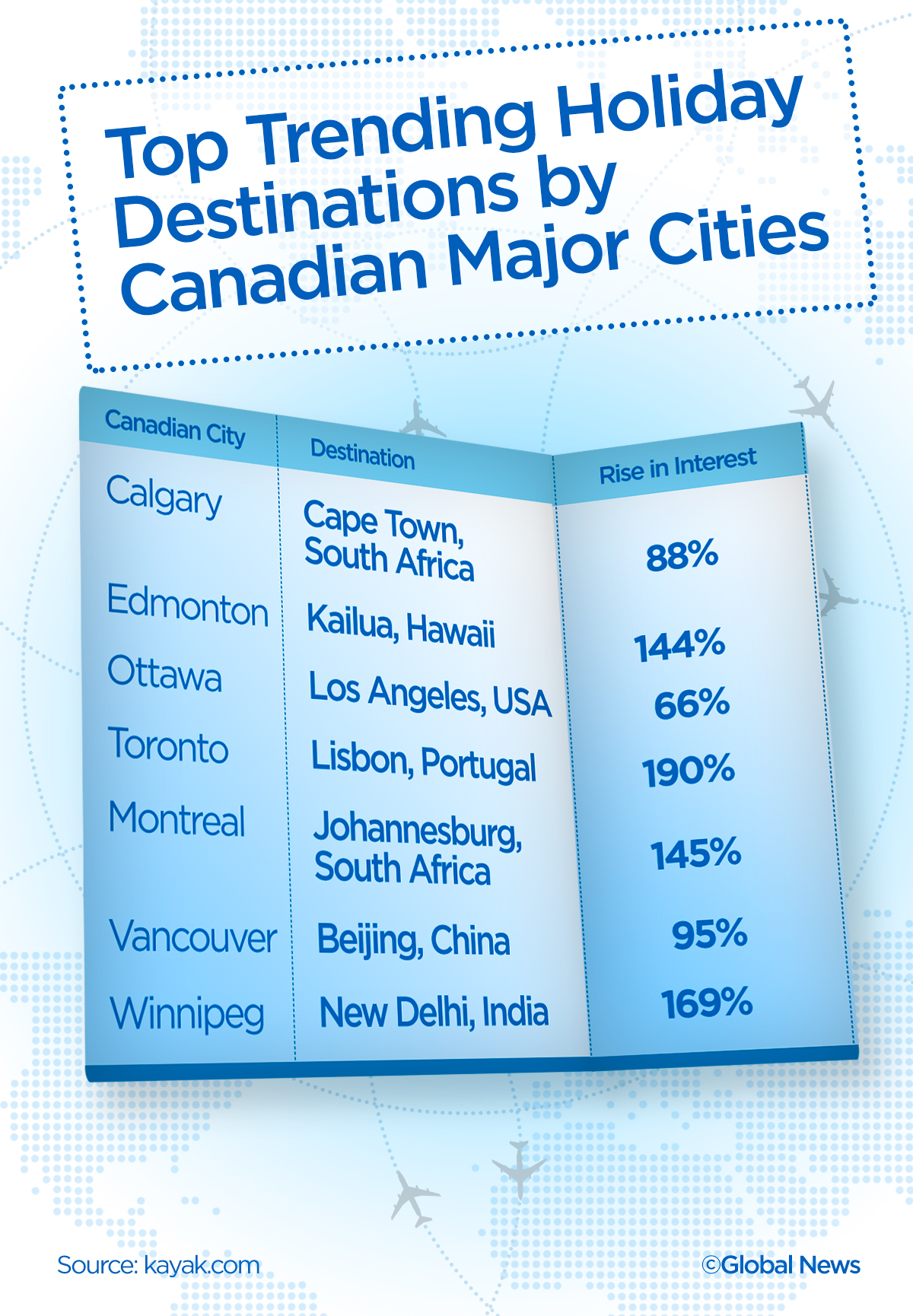 Top 10 trending holiday destinations for Canadians, according to KAYAK - image