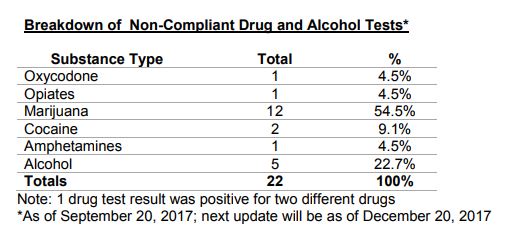 2% of tested Toronto transit employees fail drug test in first 6 months: TTC - image