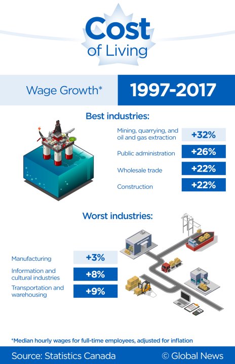 here-are-the-jobs-with-the-highest-and-lowest-wage-growth-in-canada