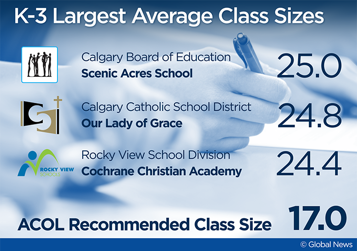 The CBE's Scenic Acres School has the largest average K-3 class size at 25 students per class. The ACOL recommended number is 17.