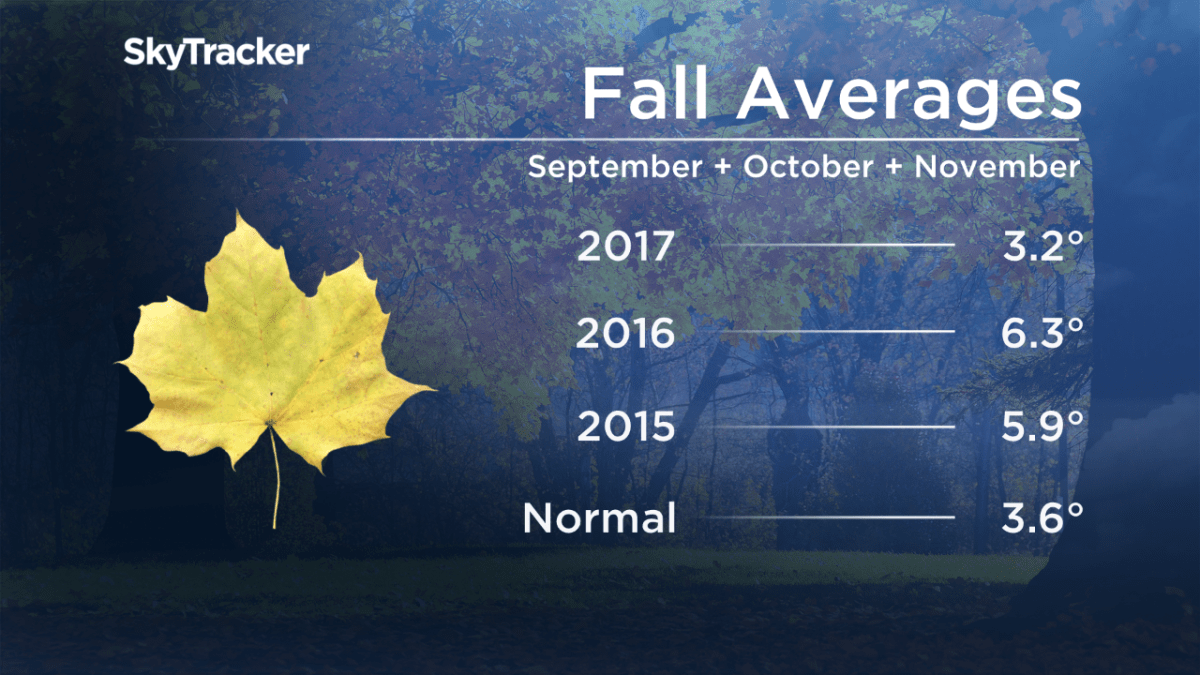 Regina experiences driest fall in a decade - image