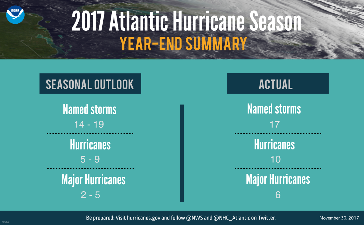 Record-setting hurricane season will leave trail of disaster for years - image