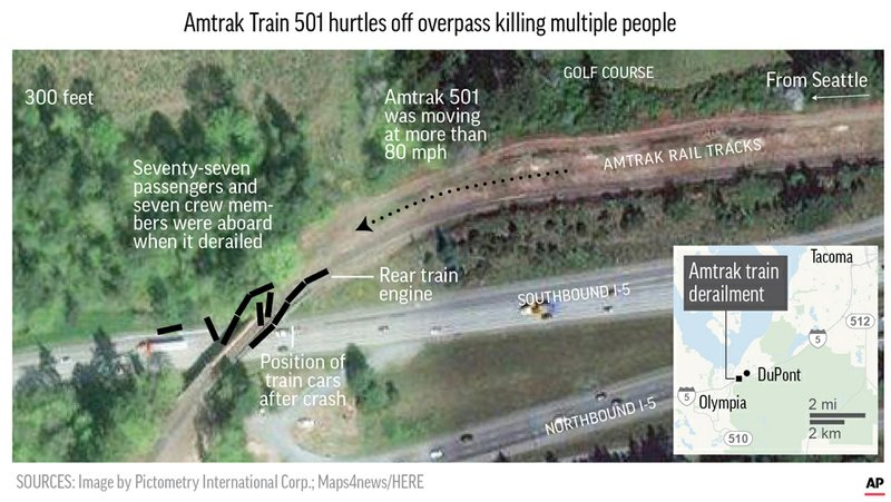 Investigators looking into whether Amtrak engineer was distracted, official says - image