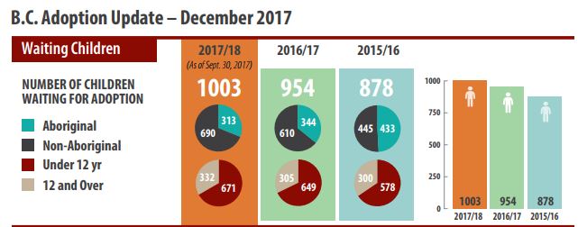 Children’s watchdog warns adoptions lagging in B.C. - image