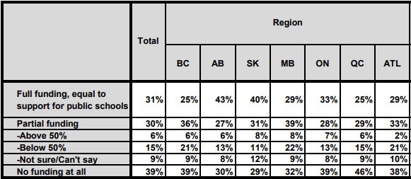 Provincial results about funding religious schools from and Angus Reid poll.