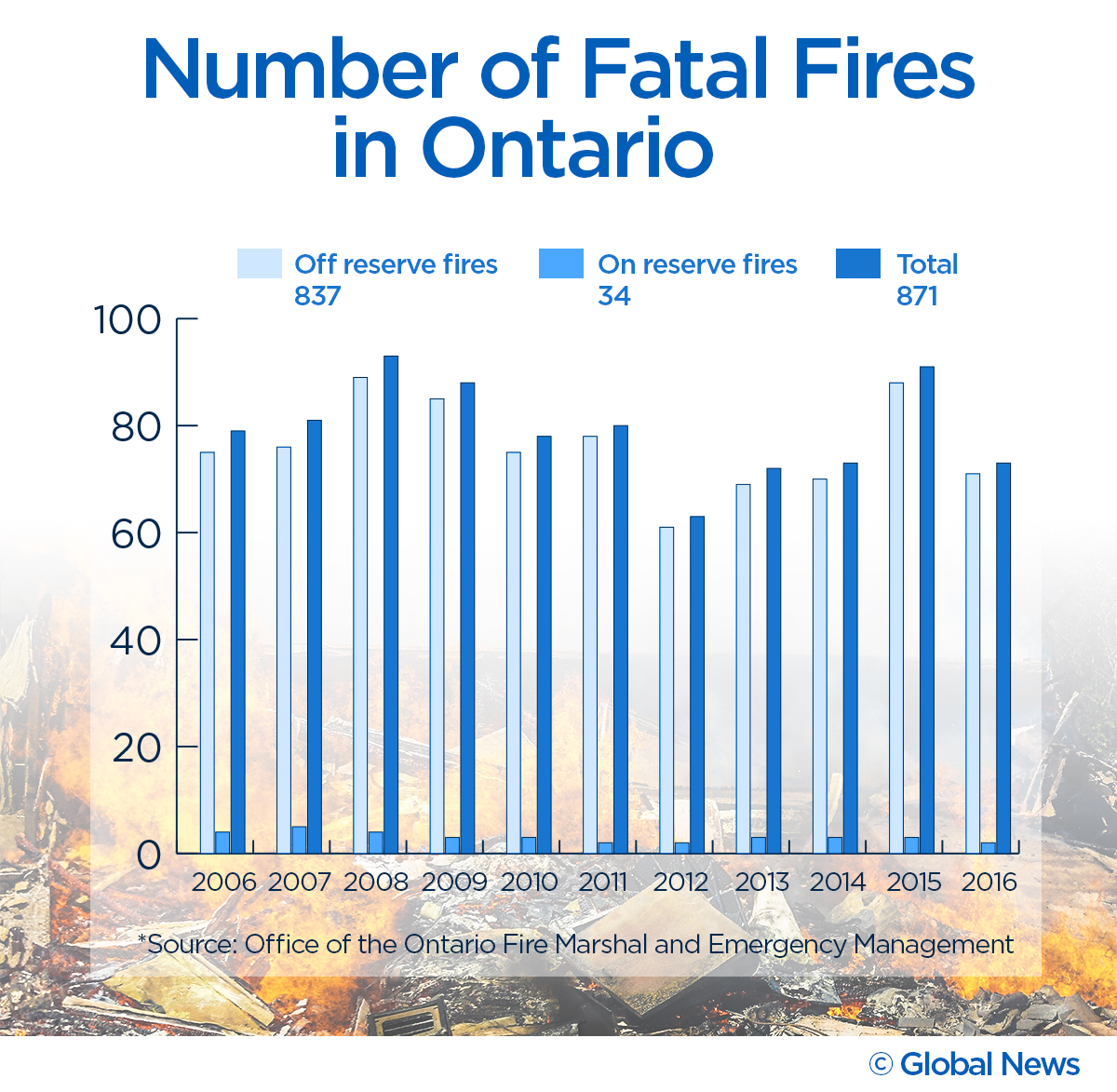 Fire killed a Hamilton man’s family – but a $30 smoke alarm could have saved their lives - image