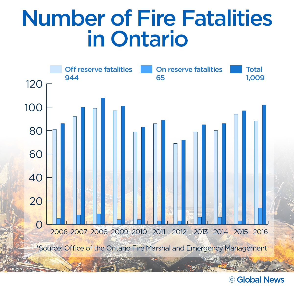 Fire killed a Hamilton man’s family – but a $30 smoke alarm could have saved their lives - image