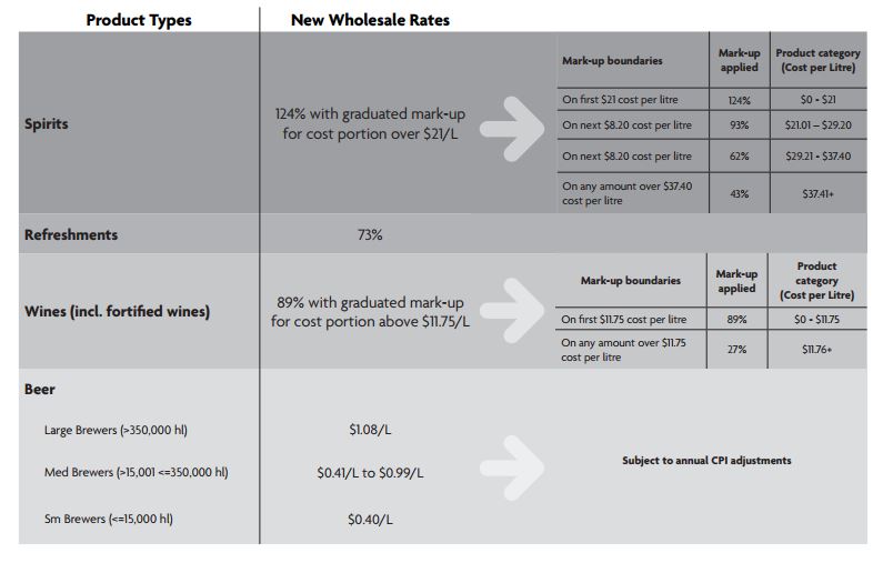 BC Liquor Distribution Branch mark-ups as of July, 2016.