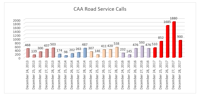 Road service calls from the final week of December for the last few years.