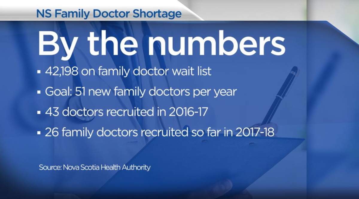 By the numbers: Nova Scotia’s family doctor shortage - image