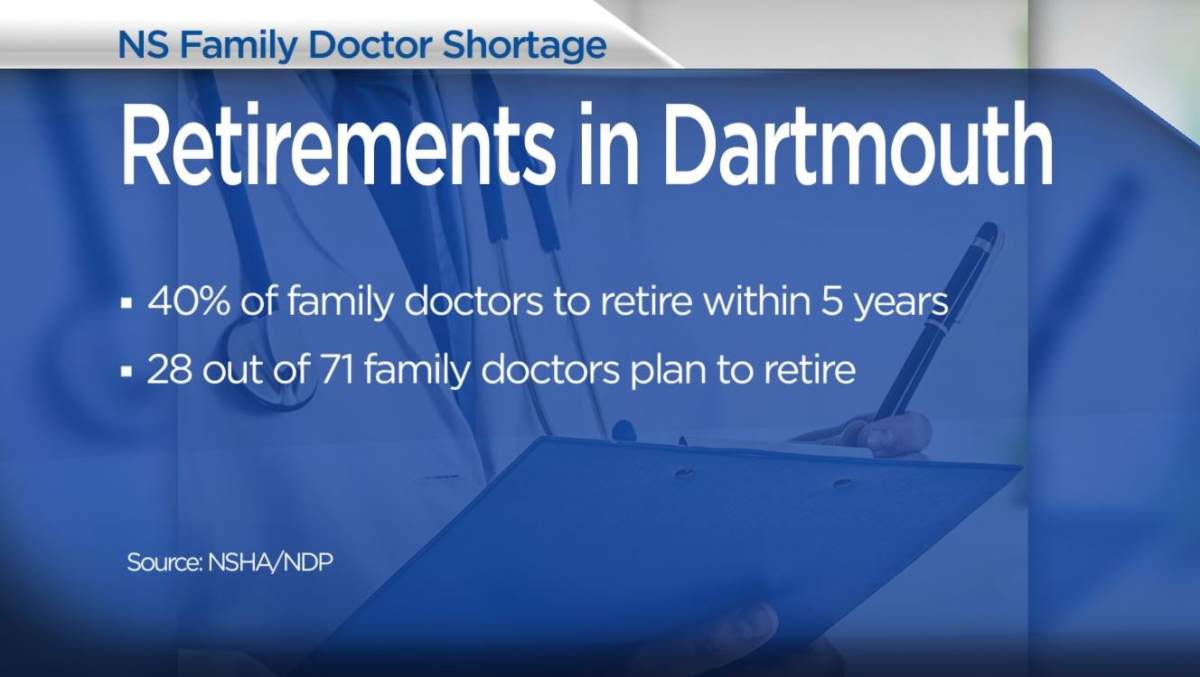 By the numbers: Nova Scotia’s family doctor shortage - image