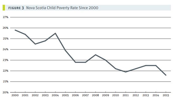 Halifax has the 7th highest rate of child poverty in Canada : Report - image