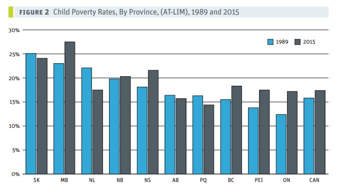 Halifax has the 7th highest rate of child poverty in Canada : Report - image