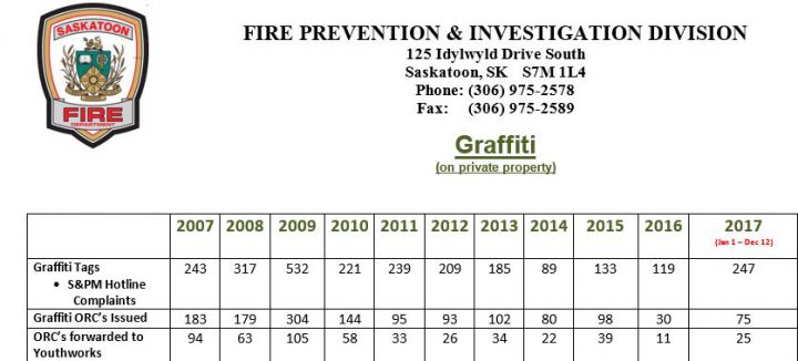 Rise in graffiti in Saskatoon prompts Business Improvement Districts to ask for police help - image