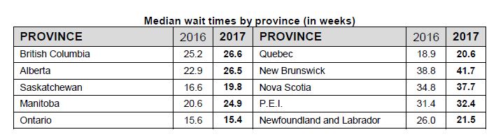 Median wait times for medical procedures, according to the Fraser Institute study.