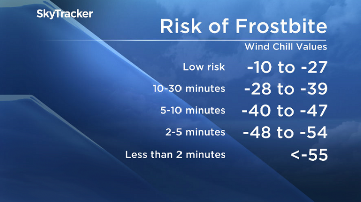 Frostbite can set in within five minutes if you’re not wearing the proper winter wear in these conditions.