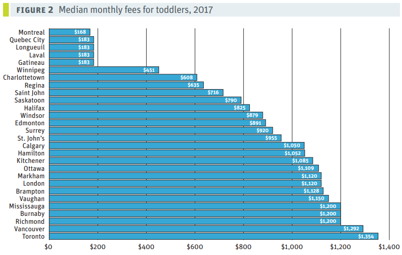 This chart shows median monthly child care fees for toddlers across Canada, according to the CCPA.