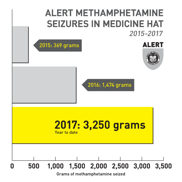 ALERT says meth seizures in Medicine Hat are on the rise.