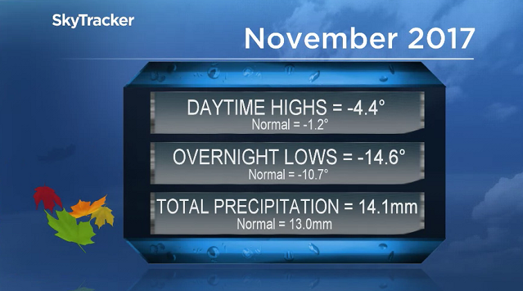 November 2017 was way colder and slightly wetter than normal in Saskatoon.