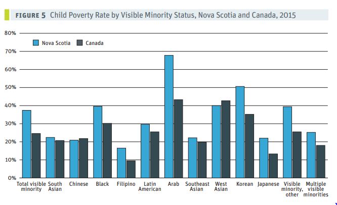 Halifax has the 7th highest rate of child poverty in Canada : Report - image