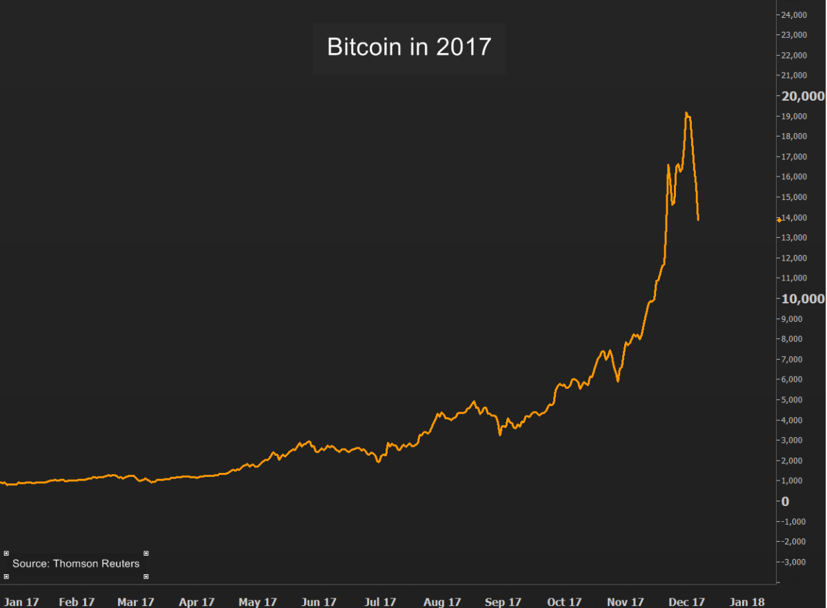 Bitcoin’s value plunges, heads for worst week since 2013 - image