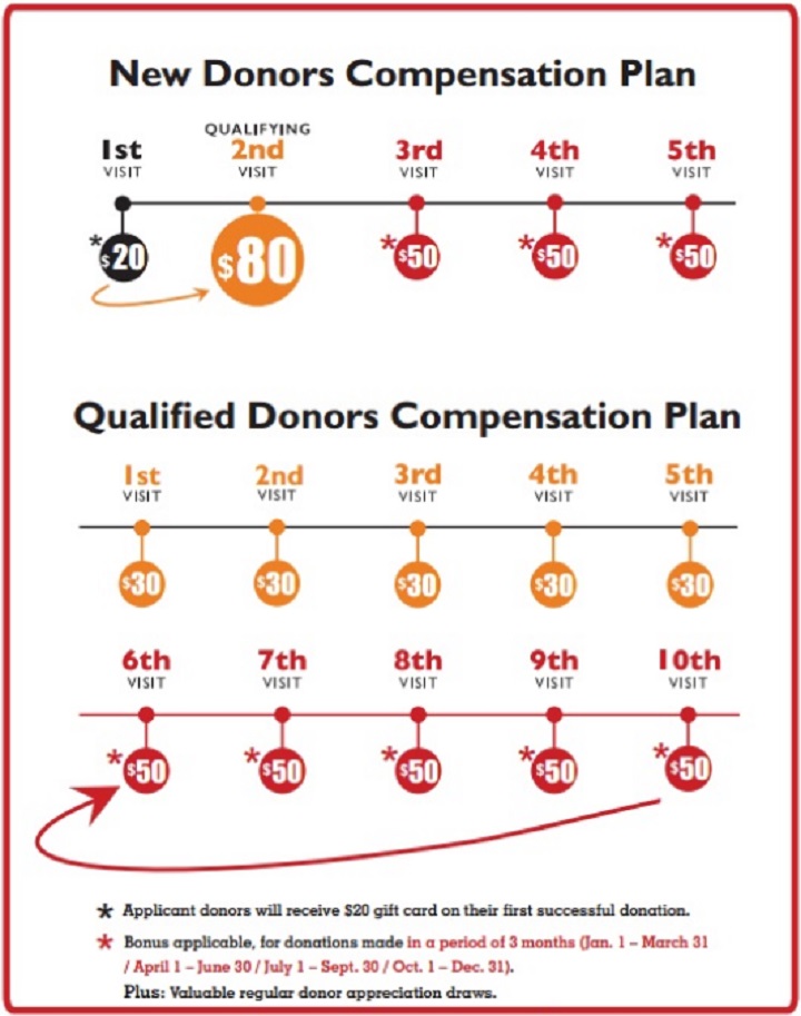 Value of compensation paid to plasma donors increasing Saskatoon