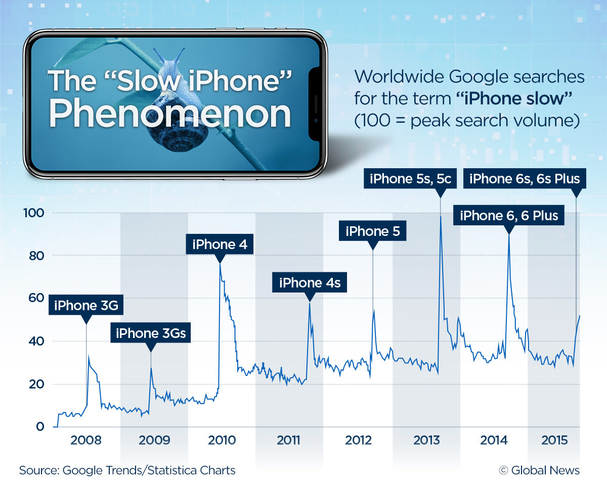 Apple charges around US$80 to replace iPhone batteries not covered under the phone’s warranty.