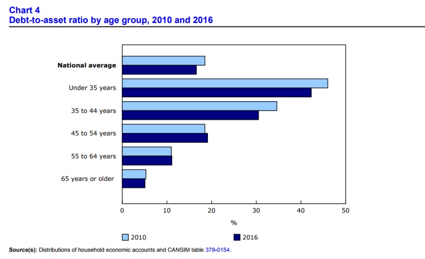 Canada’s low-income households owe $3.33 for every $1 they earn: Stats Canada - image