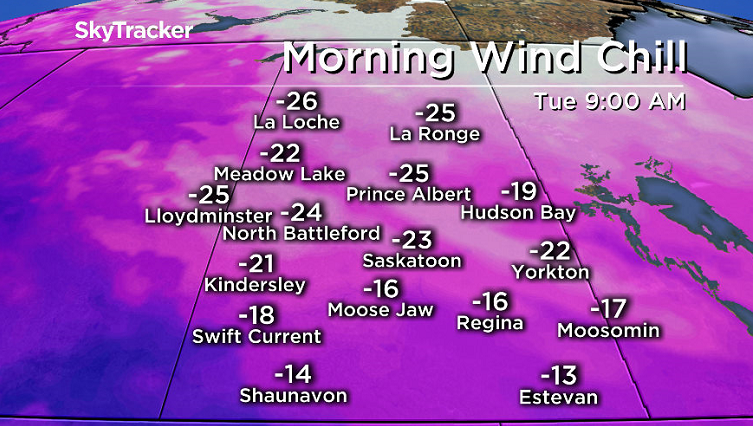 Wind chills dive back into the mid -20s Tuesday morning in central Saskatchewan.