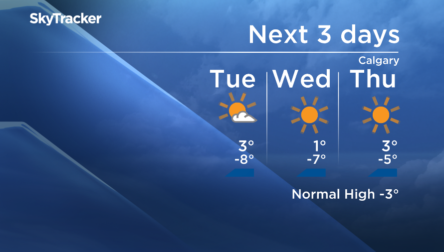 Forecast for Calgary for January 2-4, 2018 is calling for above seasonal temperatures and sunshine.
