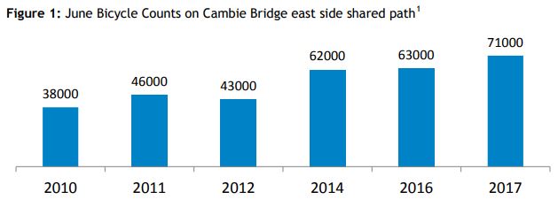 Cycling advocate hopes Vancouver will approve Cambie Bridge bike lane - image