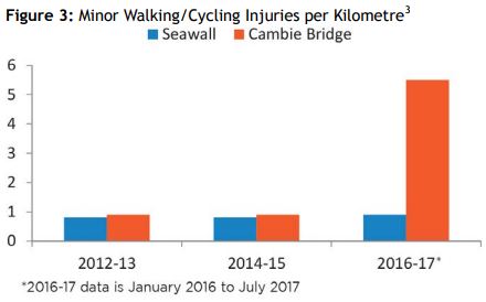 Cycling advocate hopes Vancouver will approve Cambie Bridge bike lane - image