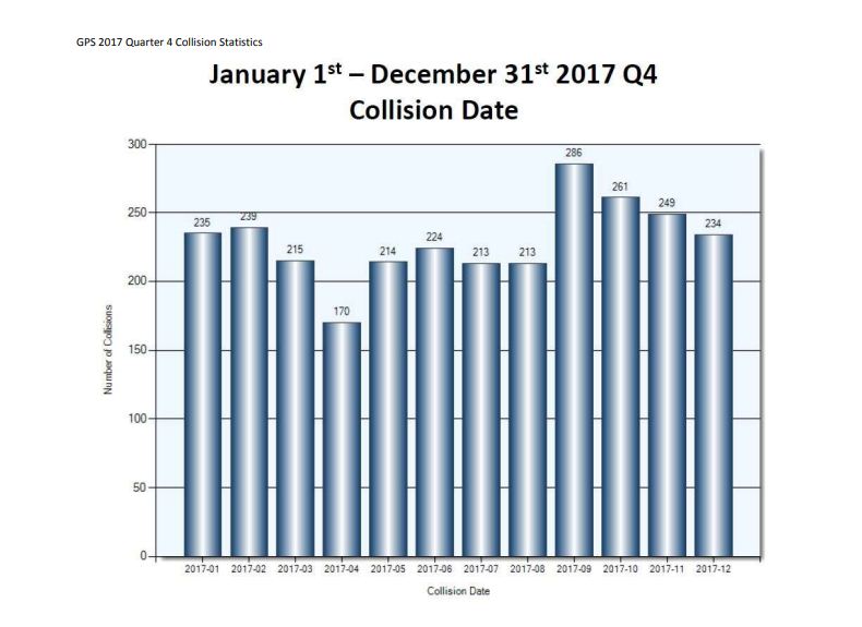 Collisions in Guelph down slightly in 2017 police Guelph Globalnews.ca