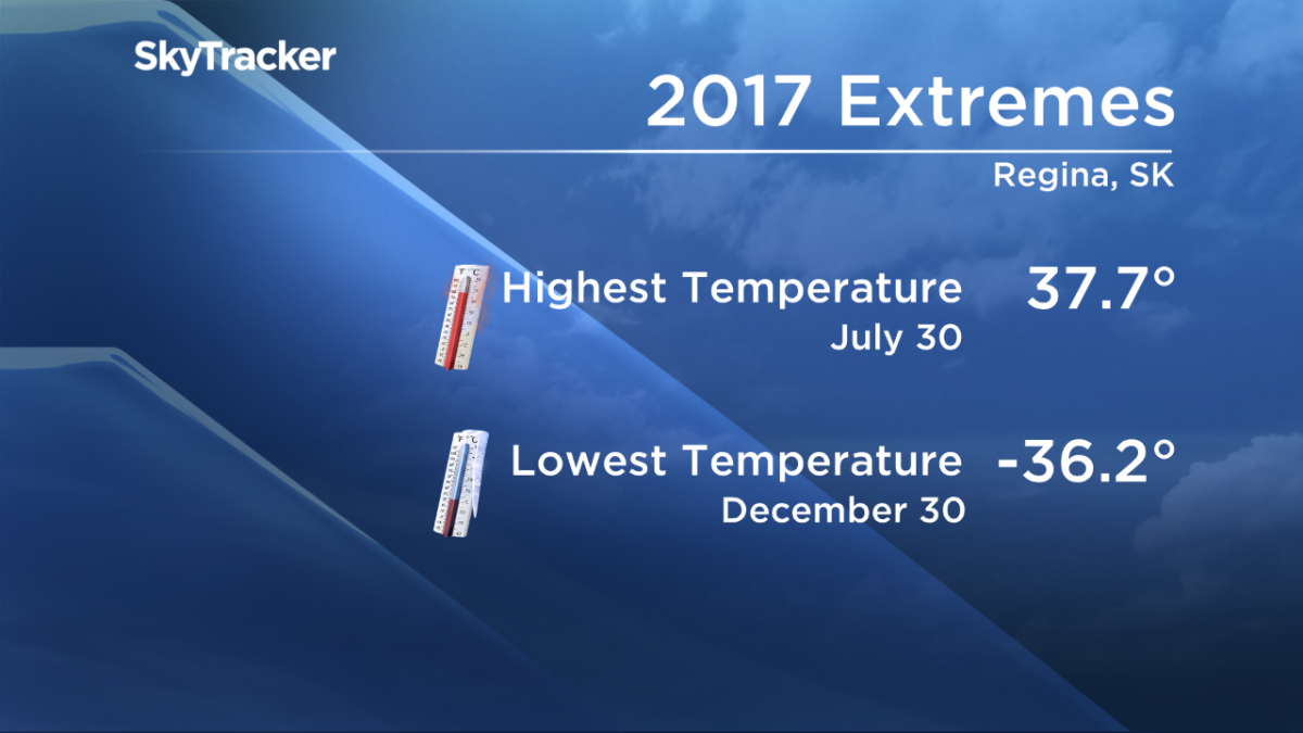 2017 second driest year on record in Regina - image