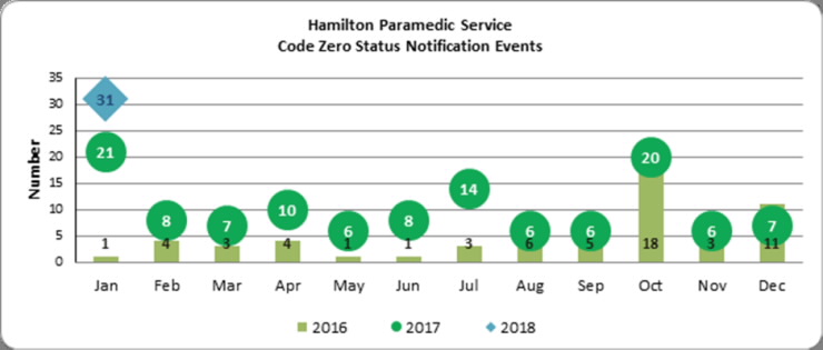 Hamilton’s ‘code zero’ ambulance shortages hit five-year-high in January - image