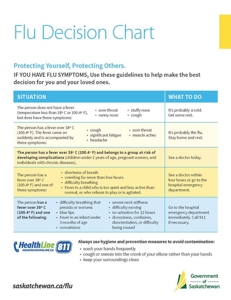 Use this chart to help make the best decision if you have flu symptoms.