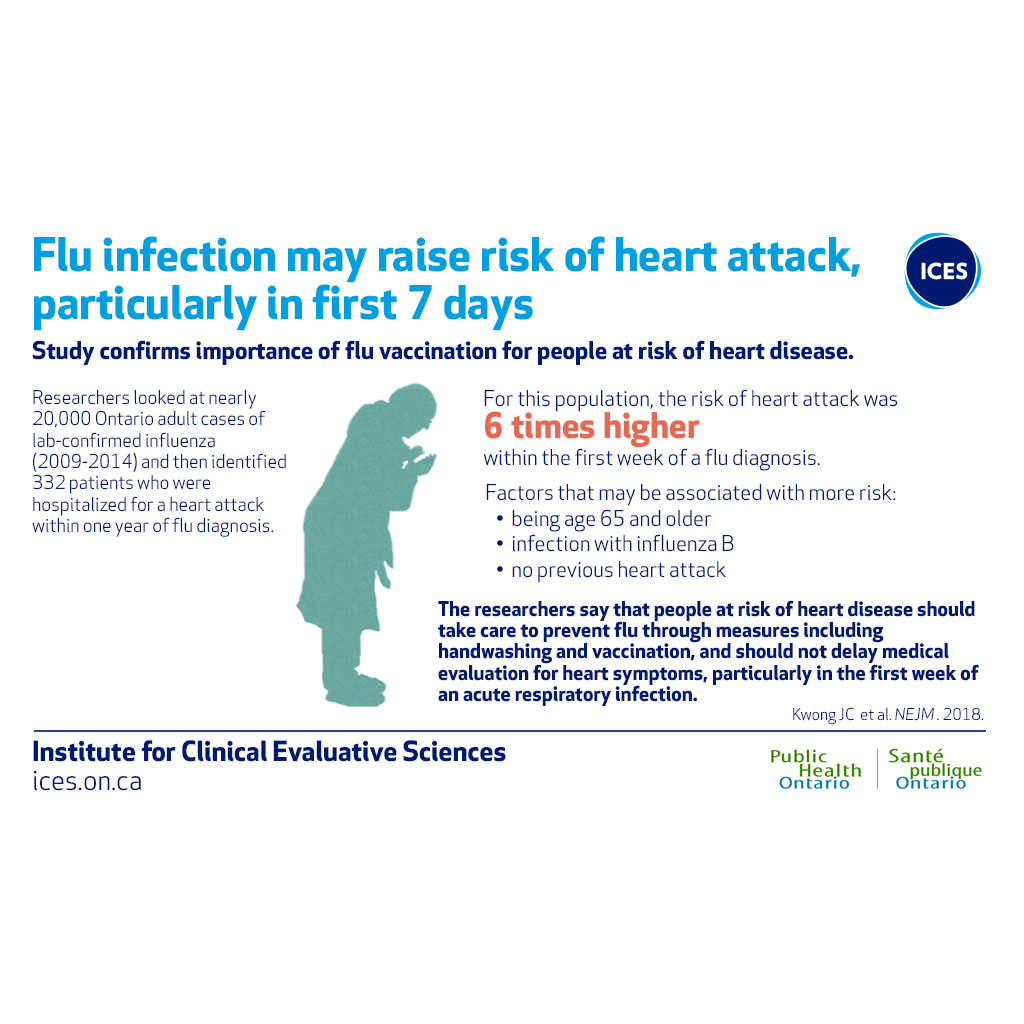 Researchers have found a link between flu and heart attack - image
