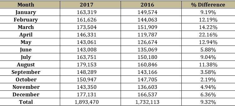 Big increase in passenger numbers at the Kelowna airport - image