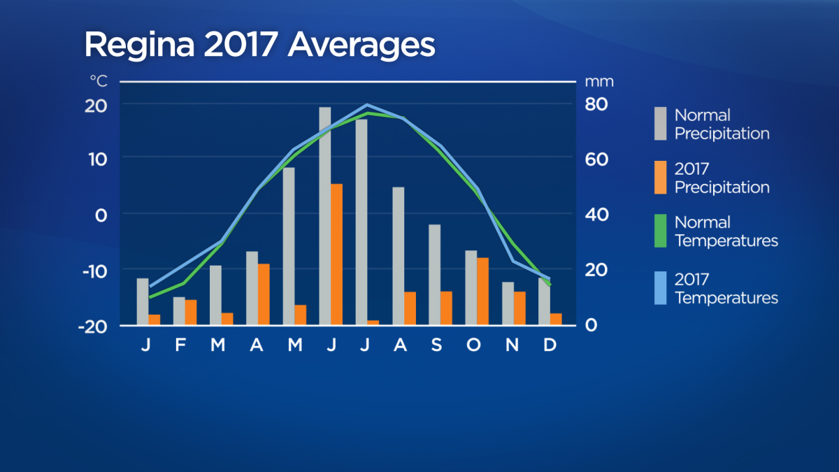 2017 second driest year on record in Regina - image
