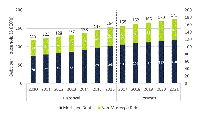 Average Household Debt by Type (Mortgage and Non-Mortgage).