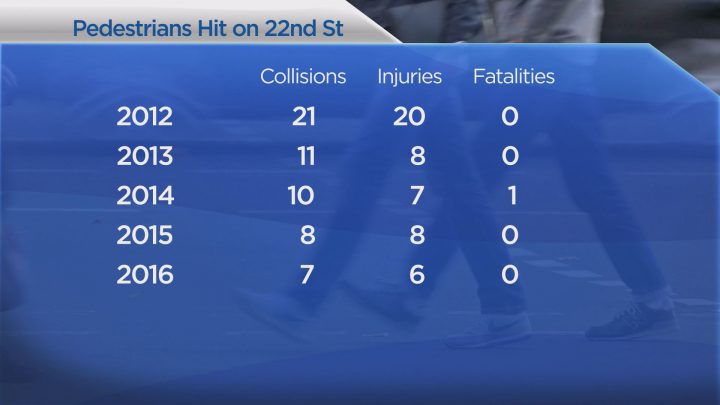 Data shows a reduction in pedestrian collisions year-over-year.