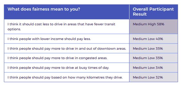 Public response to the potential fairness of mobility pricing.
