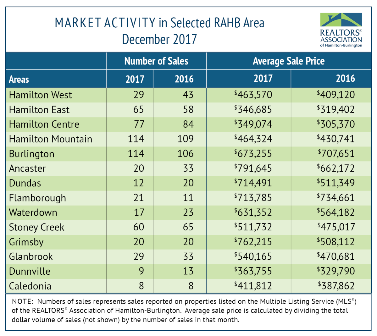 House prices continue to climb in Hamilton real estate market