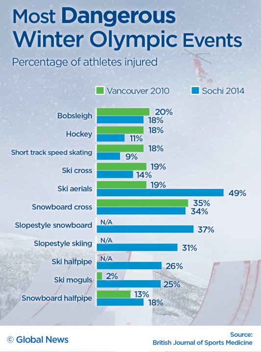 The most dangerous Winter Olympic sports - National | Globalnews.ca