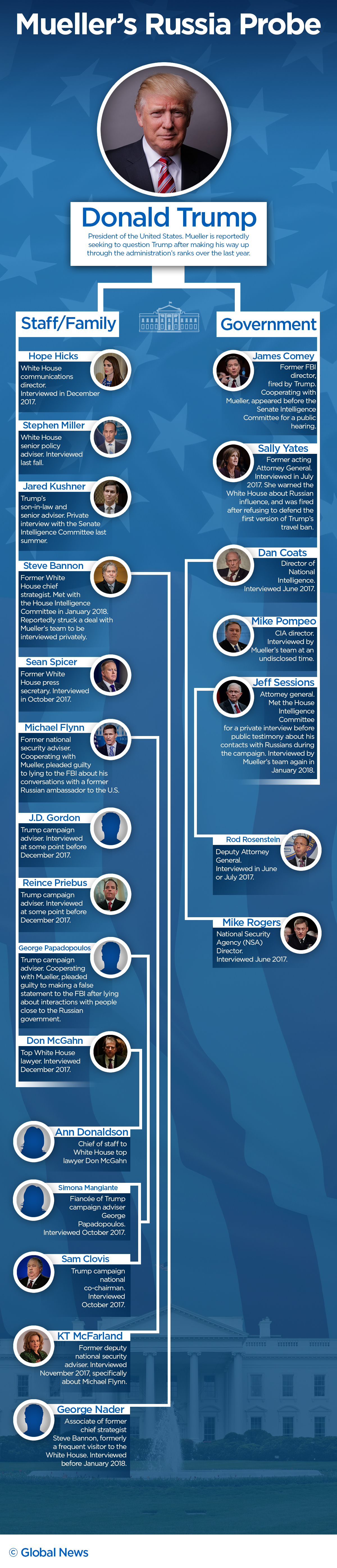 Mueller’s web: Who has been questioned in Trump-Russia probe? - image
