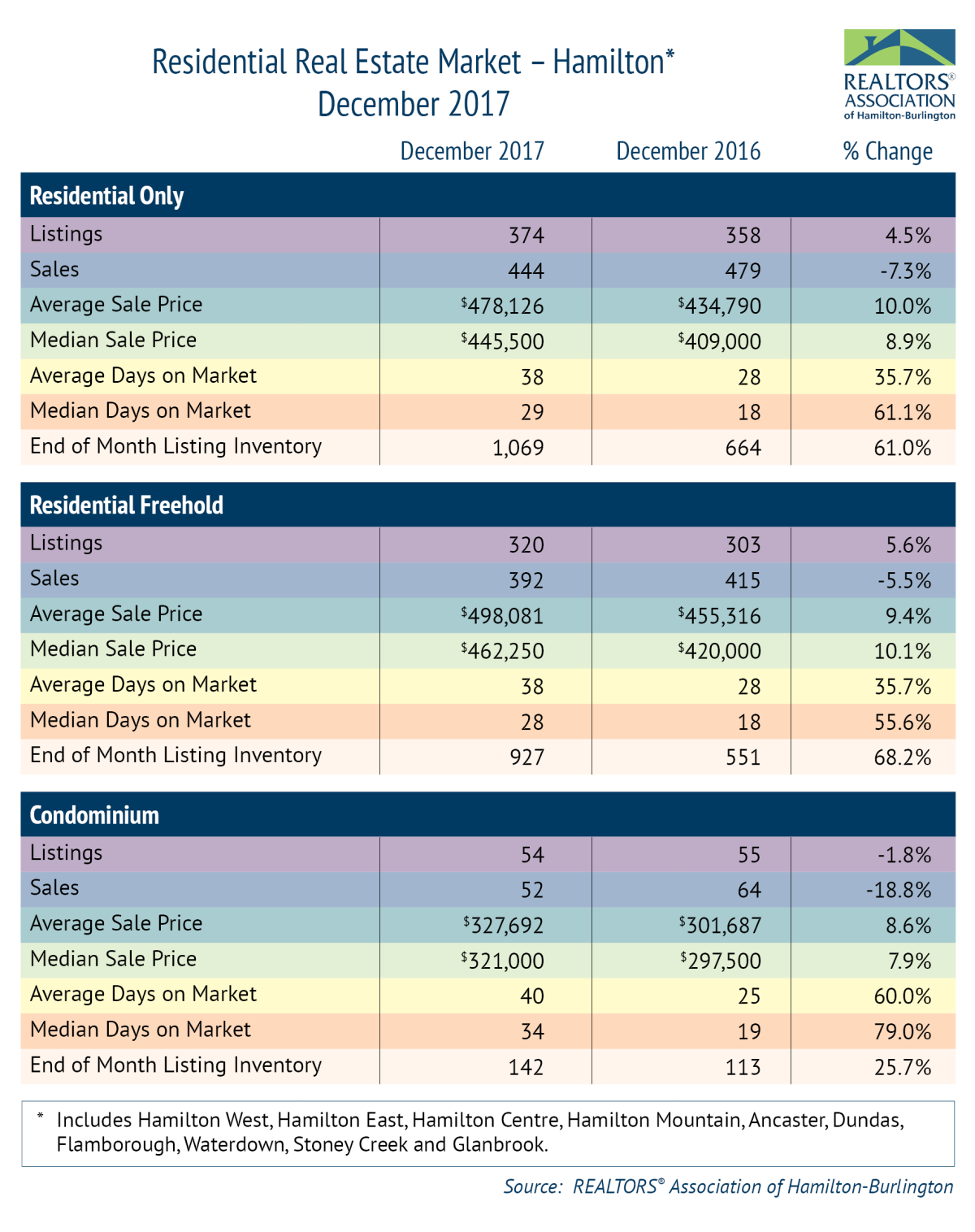 House prices continue to climb in Hamilton real estate market