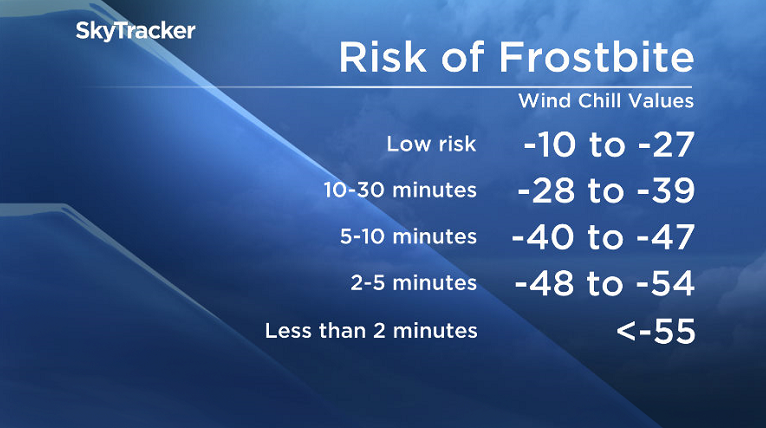 Skin can freeze in minutes at extreme wind chill values