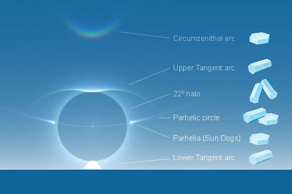 The many solar phenomena possible with ice crystals in the atmosphere.