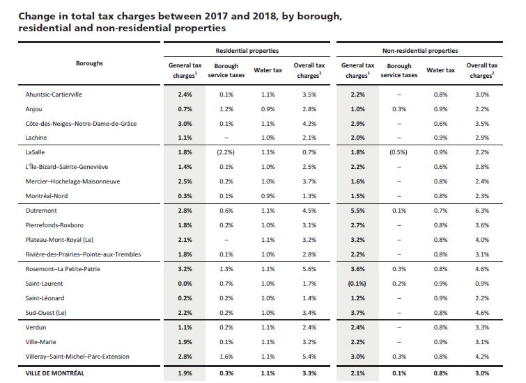 Montreal budget 2018 Tax increases target homeowners Montreal