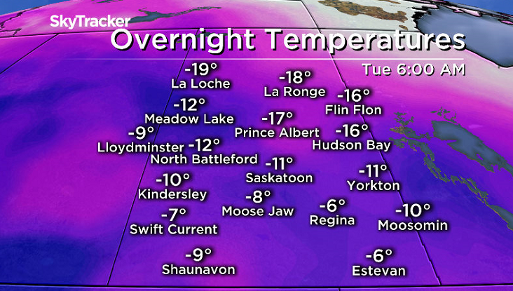 Temperatures dip back into minus double digits Tuesday morning in Saskatoon.